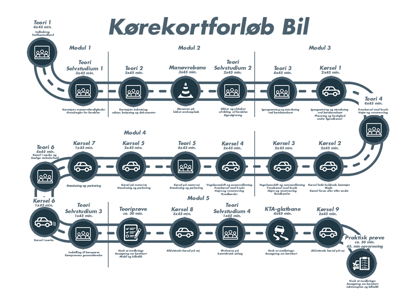Kørekortforløb Bil — hele lektionsplanen fra Teori 1 til den praktiske prøve
